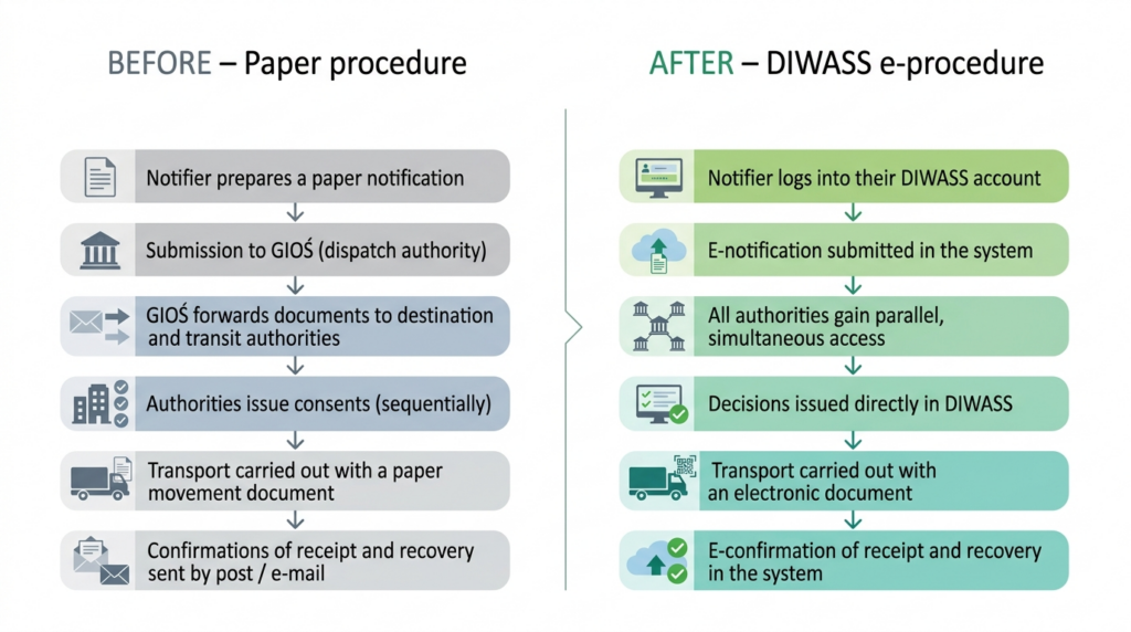 notification in DIWASS - changes graph